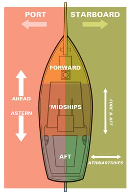 Chart illustrating the directions and sections of boat, and the terms describing each.