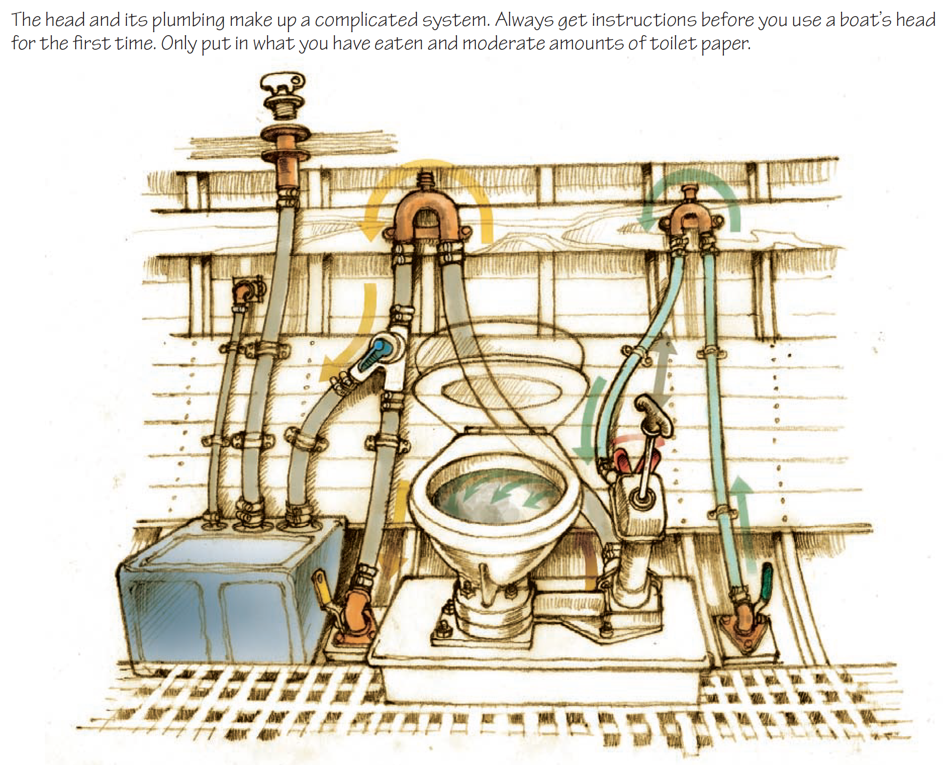Drawing and text illustrating a boat's head and plumbing.