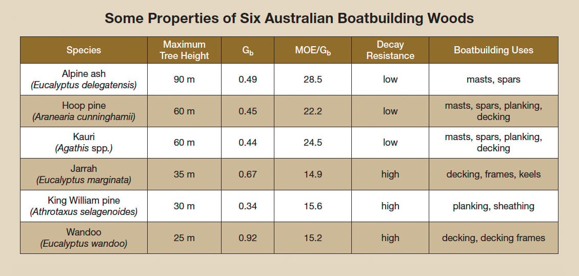 Chart listing properties of six Australian boatbuilding woods