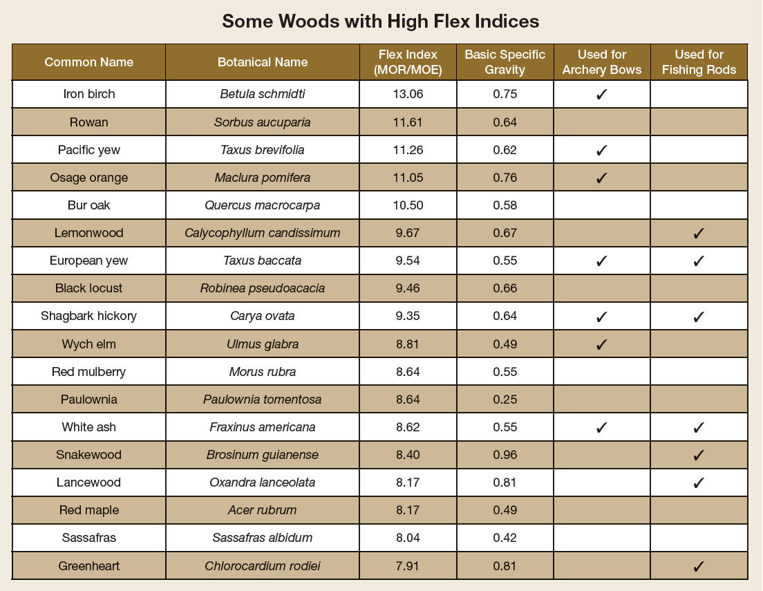 Some woods with high flex indices.