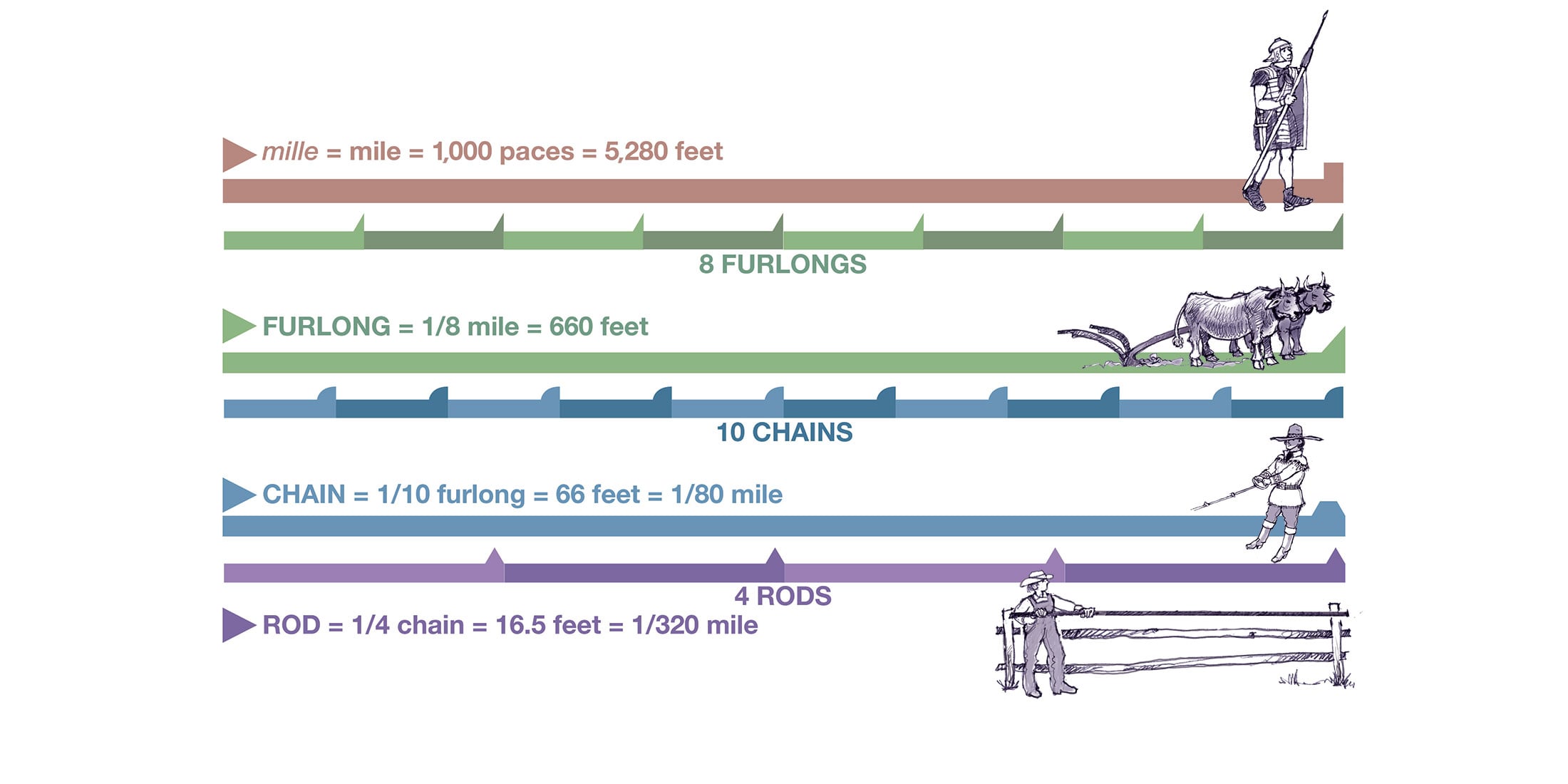 Land measures illustration.
