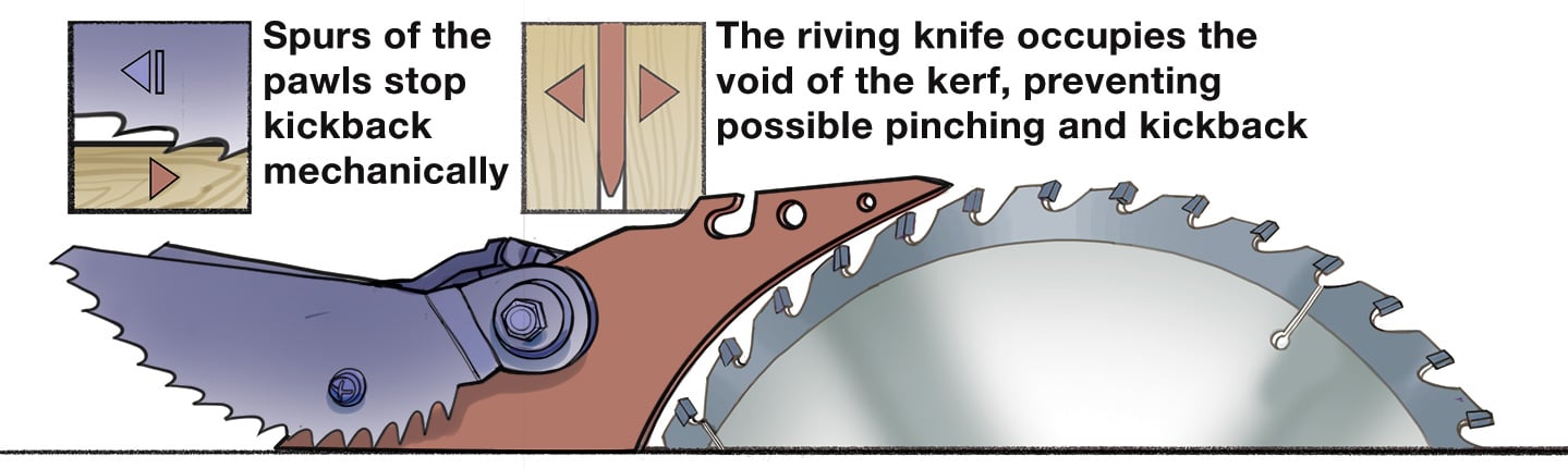 The riving knife.
