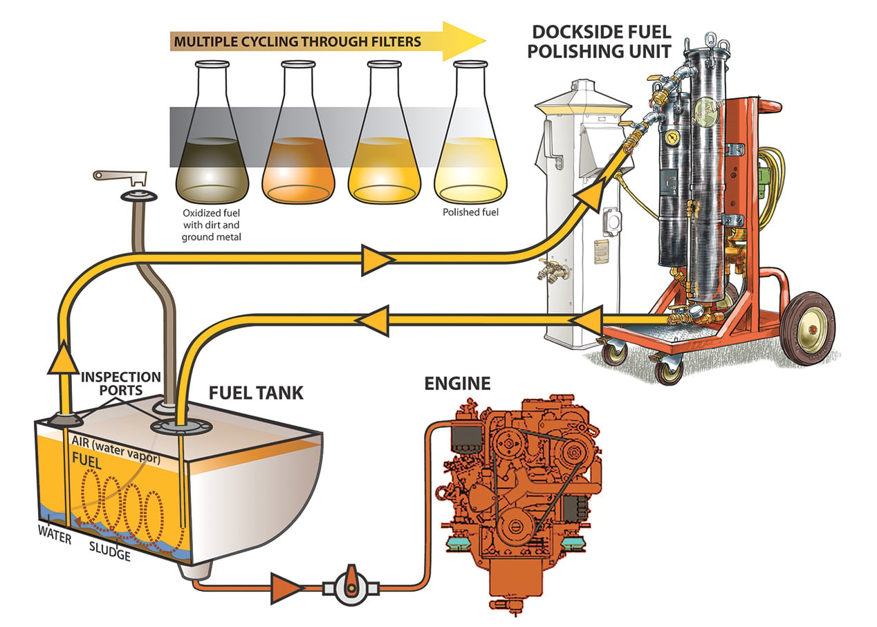 Fuel Polishing.