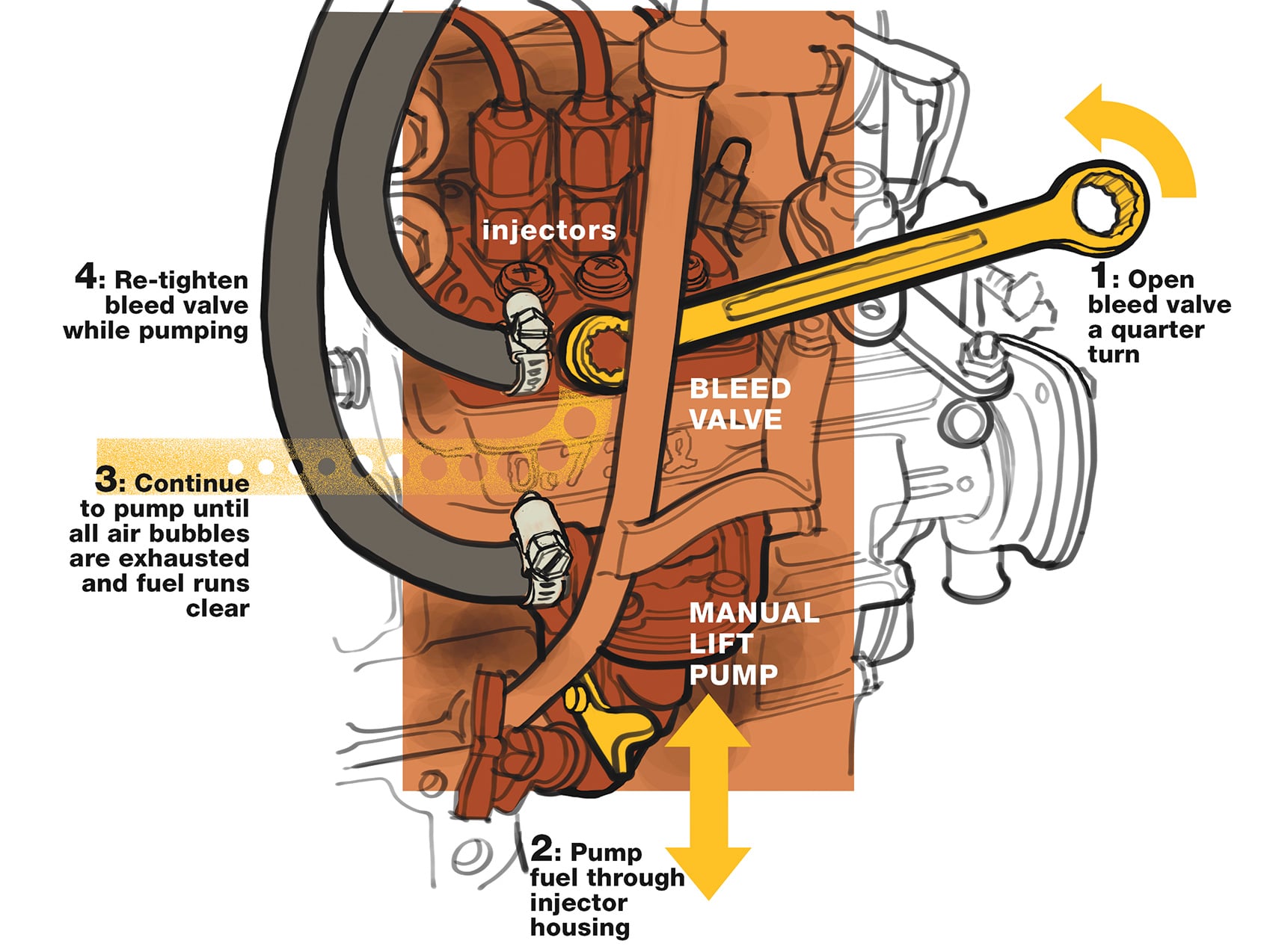 Bleeding requires that the manual lift pump be operated by hand.